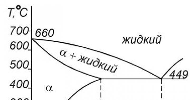 Диаграмма состояния системы алюминий – магний (Al-Mg)